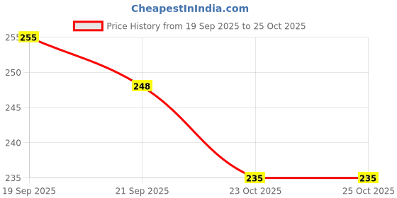 flipkart.com vt enterprise Glass Crack Repair Set | Windshield Repair Kit for Chips, Cracks & Star Damage Windshield Repair Kit vt enterprise Price History Graph from 19 Sep 2025 to 25 Oct 2025