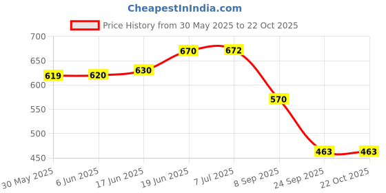 flipkart.com opulent mirage Glass Cracks Professional Car Glass Windshield Repair Kit Windshield Repair Kit opulent mirage Price History Graph from 30 May 2025 to 21 Oct 2025