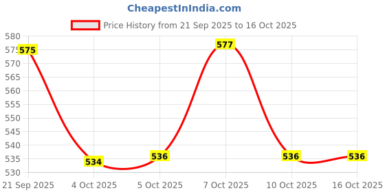 flipkart.com dakshayanii Glass Crystal Clear Classic Glass Tea & Coffee Cup and Saucer Set, for Espresso dakshayanii Price History Graph from 21 Sep 2025 to 16 Oct 2025