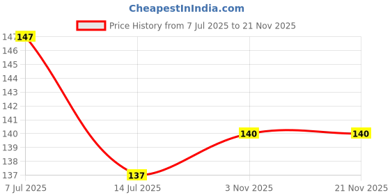flipkart.com seebuy store Glass Cup Cleaning Brush K-2 seebuy store Price History Graph from 7 Jul 2025 to 18 Nov 2025