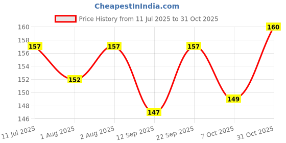 flipkart.com seebuy store Glass Cup Cleaning Brush KD-2 seebuy store Price History Graph from 11 Jul 2025 to 31 Oct 2025