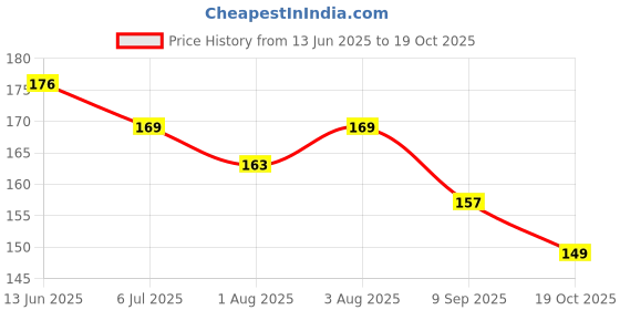 flipkart.com udghatan Glass Cup Cleaning Brush KD-8 udghatan Price History Graph from 13 Jun 2025 to 19 Oct 2025