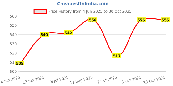 flipkart.com max deals Glass Cutter TC-360 with Glass Cutting Liquid Manual Glass Cutter Glass Cutter max deals Price History Graph from 4 Jun 2025 to 30 Oct 2025