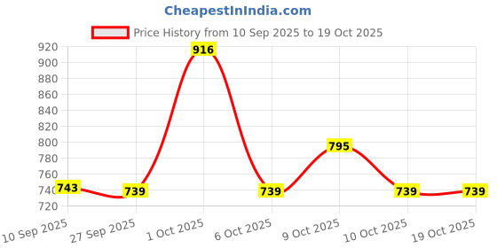 flipkart.com pkt Glass Cutter Tool - Ceramic Tile Opener, 2 in 1 Hand Grip T-Type Floor Tile Breaking Divider Knife Kit Glass Cutter pkt Price History Graph from 10 Sep 2025 to 18 Oct 2025