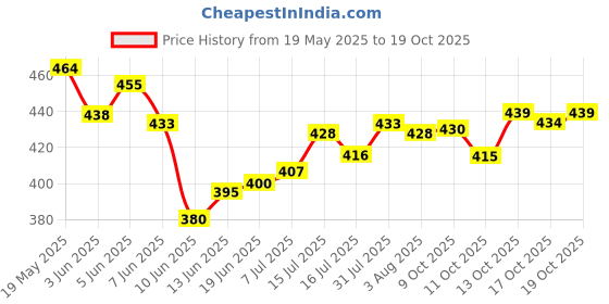 flipkart.com happy penguin Glass Decorative Bowl happy penguin Price History Graph from 19 May 2025 to 19 Oct 2025