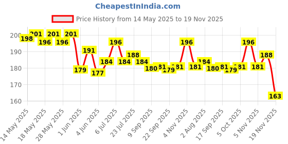 flipkart.com royalhub Glass Decorative Bowl best stray in glass1 royalhub Price History Graph from 14 May 2025 to 19 Nov 2025
