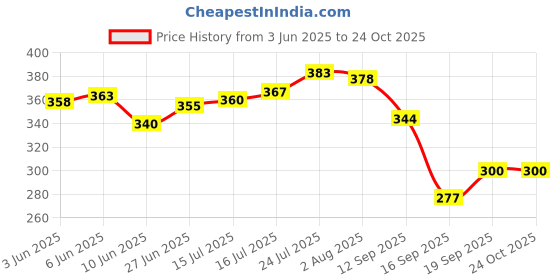 flipkart.com baluda Glass Decorative Bowl Fruit Bowl Dining Table Glass Serving & Dinnerware, Crystal Touch Beautiful Designer baluda Price History Graph from 3 Jun 2025 to 24 Oct 2025