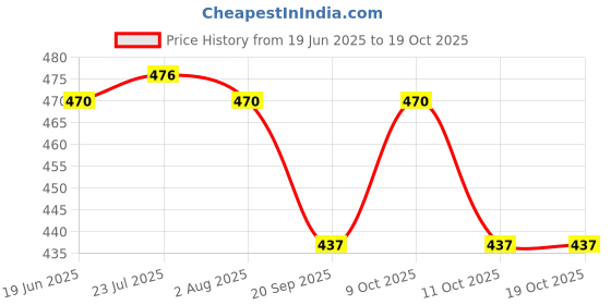 flipkart.com vm partner Glass Decorative Bowl Fruit Bowl for Dining Table, serving Bowl for Home Glass Fruit & Vegetable Basket vm partner Price History Graph from 19 Jun 2025 to 19 Oct 2025