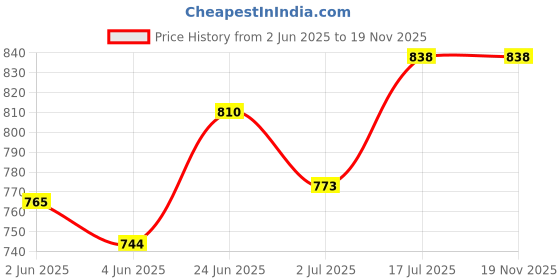 flipkart.com crocera Glass Decorative Bowl Fruit Bowl for Dining Table(Super Transparent) 9'' inch Crystal crocera Price History Graph from 2 Jun 2025 to 18 Nov 2025