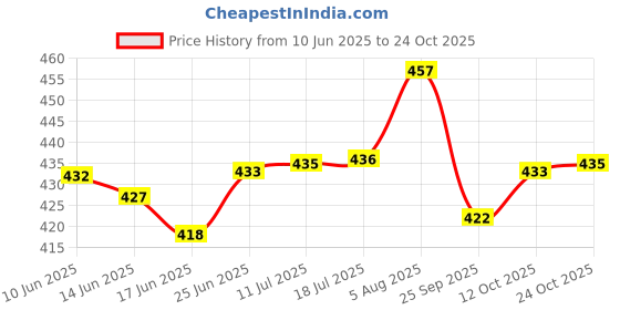 flipkart.com tap2kaart Glass Decorative Bowl Glassware IceCream Bowl,Salad Dessert Serving Bowls,Tableware Set,, SERVING BOWL tap2kaart Price History Graph from 10 Jun 2025 to 24 Oct 2025