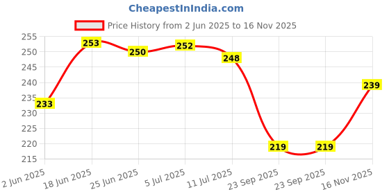 flipkart.com greatzon enterprise Glass Decorative Bowl Leaf Shape Crystal Glass Tray || Decorative Serving Plate for Dry Fruits, Snacks, Sweets, Chocolates || Glass Plate for Gift & Home Decor Tray (Tray) greatzon enterprise Price History Graph from 2 Jun 2025 to 16 Nov 2025