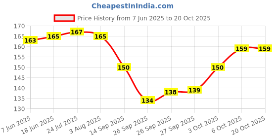 flipkart.com glassbar Glass Decorative Bowl Lightweight Durable Leaf Shape Glass Plate for Dry Fruits,Spices and Home Decoration glassbar Price History Graph from 7 Jun 2025 to 20 Oct 2025