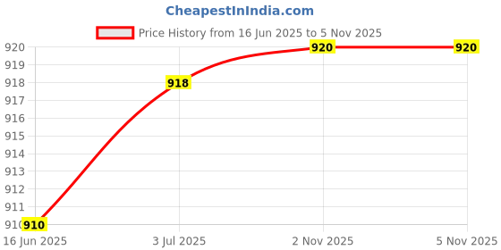 flipkart.com Glass Decorative Bowl Ugameshwar Enterprise Crystal Glass Desert Ice-Cream Sundae Bowl | Serving Bowl | Pudding Dish- 7 Pieces (1 Mixing Bowl + 6 Serving Bowls), Clear ugameshwar enterprise Price History Graph from 16 Jun 2025 to 5 Nov 2025