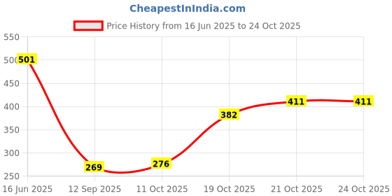 flipkart.com tdmm Glass Decorative Bowl Vegetable Bowl Crystal Clear Glass_Dry Fruit Bowl Plate Tray_Transparent 9 inch tdmm Price History Graph from 16 Jun 2025 to 24 Oct 2025