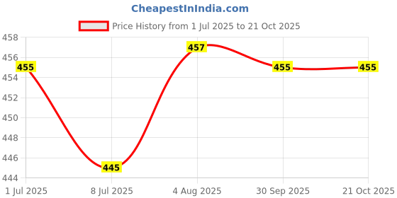 flipkart.com baslash Glass Decorative Metal Crystal Pendant Light for Living Room jhumar 160mm. Chandelier Ceiling Lamp baslash Price History Graph from 1 Jul 2025 to 20 Oct 2025