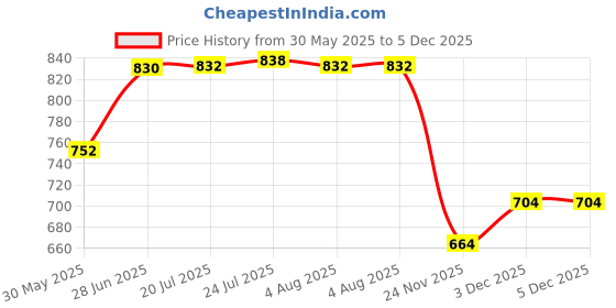 flipkart.com treo Glass Dessert Bowl treo Price History Graph from 30 May 2025 to 5 Dec 2025