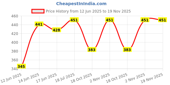 flipkart.com kva Glass Dessert Bowl kva Price History Graph from 12 Jun 2025 to 19 Nov 2025
