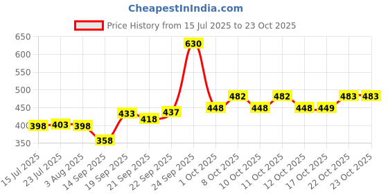flipkart.com massive reckon Glass Dessert Bowl massive reckon Price History Graph from 15 Jul 2025 to 23 Oct 2025
