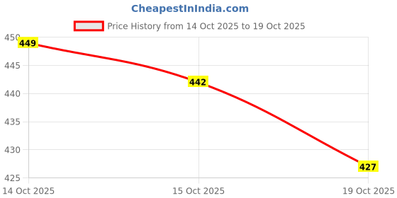 flipkart.com r k graphics Glass Dessert Bowl r k graphics Price History Graph from 14 Oct 2025 to 19 Oct 2025