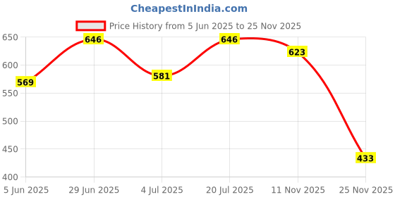flipkart.com greatzon Glass Dessert Bowl Crystal Clear Tableware Round ice Cream Bowl Disposable greatzon Price History Graph from 5 Jun 2025 to 25 Nov 2025