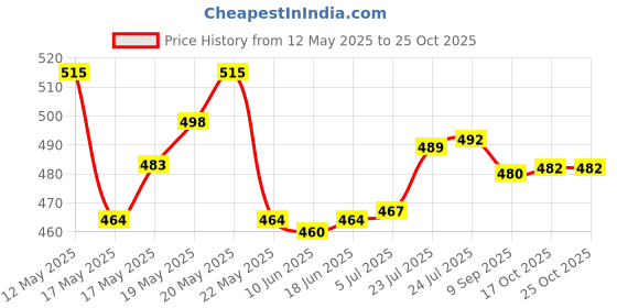 flipkart.com priza enterprise Glass Dessert Bowl Crystal Glass Ice cream bowl Plain 130ml pack of 4 priza enterprise Price History Graph from 12 May 2025 to 24 Oct 2025