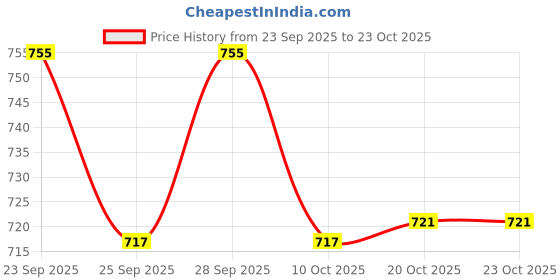 flipkart.com red-rubby Glass Dessert Bowl Crystal Glass Ice-Cream Cups Multi-uses Serving Bowl for Falooda Sweet Friuts red-rubby Price History Graph from 23 Sep 2025 to 23 Oct 2025