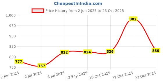 flipkart.com qianli Glass Dessert Bowl Decorative hot selling Pineapple Shaped crystal glass bowl set of 7 qianli Price History Graph from 2 Jun 2025 to 23 Oct 2025