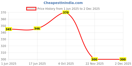 flipkart.com jigshtial Glass Dessert Bowl Designer Ice Cream Bowl Set , Set Of 2 Pcs, jigshtial Price History Graph from 1 Jun 2025 to 1 Dec 2025