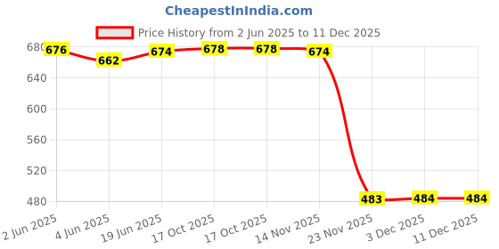 flipkart.com t r creation Glass Dessert Bowl Designer Ice Cream Bowls/Dessert Bowl Set of 6 Glass Dessert Bowl (Clear, Pack of 6) t r creation Price History Graph from 2 Jun 2025 to 11 Dec 2025