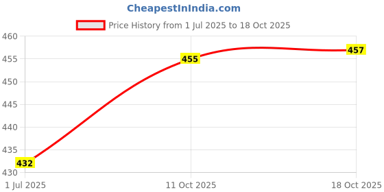 flipkart.com sitaram creation Glass Dessert Bowl Dessert Bowls, Ice Cream Cup, Pudding & Custard Salad Serving Bowl, 150 ml, Set of 6 sitaram creation Price History Graph from 1 Jul 2025 to 18 Oct 2025