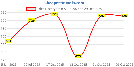 flipkart.com kevim Glass Dessert Bowl Disposable kevim Price History Graph from 5 Jun 2025 to 29 Oct 2025