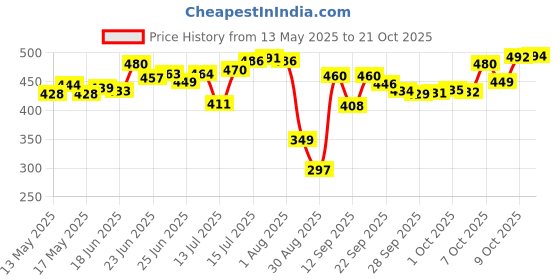 flipkart.com miral enterprises Glass Dessert Bowl Flower Shape Crystal Ice Cream Cup 140ml (Set of 6) Disposable miral enterprises Price History Graph from 13 May 2025 to 21 Oct 2025
