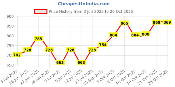 flipkart.com madhav Glass Dessert Bowl Glass Bowl Set of 7 pcs,1 Large Bowl & 6 Medium Bowls for Serving Pudding, madhav Price History Graph from 3 Jun 2025 to 26 Oct 2025