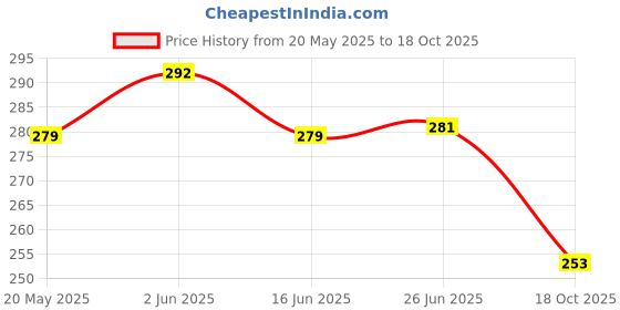 flipkart.com crockware Glass Dessert Bowl Glass Serving Bowl Set of 6 Elegant Bowls for Salads Desserts and More crockware Price History Graph from 20 May 2025 to 18 Oct 2025