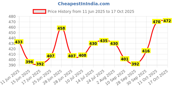 flipkart.com tap2kaart Glass Dessert Bowl Glassware IceCream Bowl,Salad Dessert Serving Bowls,Tableware Set, 120 ml (6) tap2kaart Price History Graph from 11 Jun 2025 to 17 Oct 2025