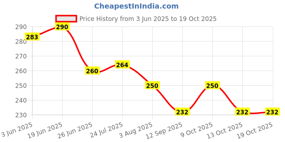 flipkart.com ycvariya Glass Dessert Bowl Ice Cream Bowl, 200 ml, Perfect for Serving Dessert (set of 2) ycvariya Price History Graph from 3 Jun 2025 to 18 Oct 2025