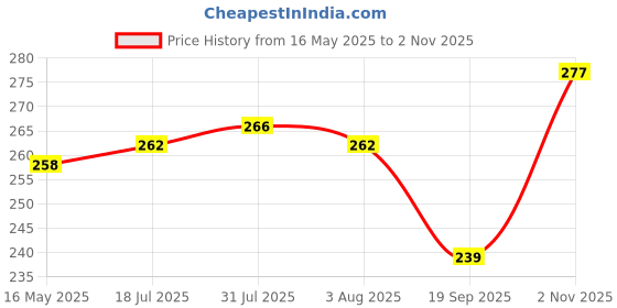 flipkart.com amigo international Glass Dessert Bowl ICE CREAM BOWL , SALAD DESSERT SERVING BOWL ,SET OF 2 ,120ML, amigo international Price History Graph from 16 May 2025 to 2 Nov 2025