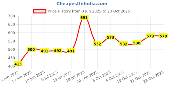 flipkart.com bentex Glass Dessert Bowl Ice Cream Cups, Desert Glass Bowl bentex Price History Graph from 3 Jun 2025 to 23 Oct 2025