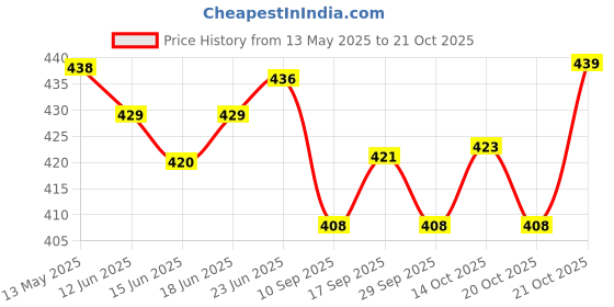 flipkart.com zylam Glass Dessert Bowl otak Glassware Ice Cream Bowl, Salad Dessert Serving Bowls, Tableware Set, 120 ml, Crystal Clear (6) zylam Price History Graph from 13 May 2025 to 20 Oct 2025