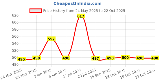 flipkart.com jishaenterprise Glass Dessert Bowl (Pack of 6) Beautiful Crystal ice cream cups (165 ml) jishaenterprise Price History Graph from 24 May 2025 to 22 Oct 2025