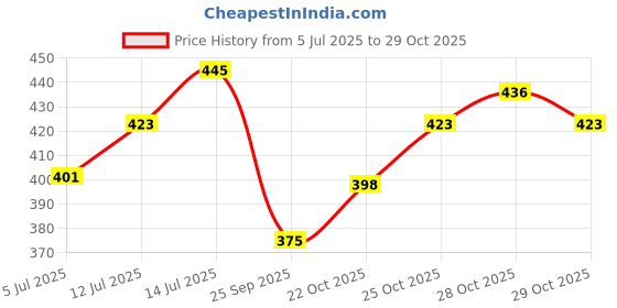 flipkart.com rudra enterprises Glass Dessert Bowl Premium Quality Plastic Ice Cream cup, Pudding Bowl, Desert, Sweet Dish Serving Set Plastic Dessert Bowl (Clear, Pack of 6) rudra enterprises Price History Graph from 5 Jul 2025 to 29 Oct 2025