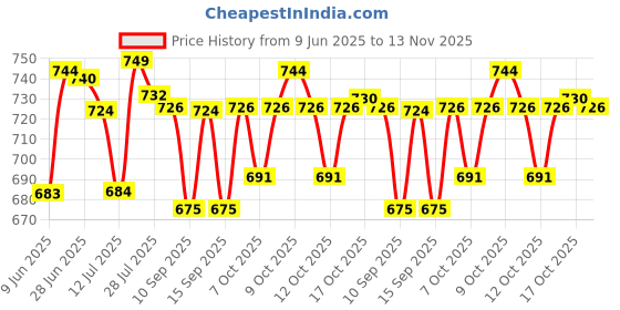 flipkart.com escora Glass Dessert Bowl Round Borosilicate Glass Bowl Food Storage Container, Microwave and Fridge Safe Air Tight Lid Serving Bowl - 400 ml, 650 ml, 850 ml Glass Fridge Container (Pack of 3, Clear) escora Price History Graph from 9 Jun 2025 to 13 Nov 2025