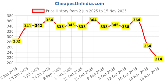 flipkart.com magicmoon Glass Dessert Bowl Round Bowl, Flat Bottom Cereal Soup Ice Cream Bowl, Small Preparation Bowl magicmoon Price History Graph from 2 Jun 2025 to 15 Nov 2025