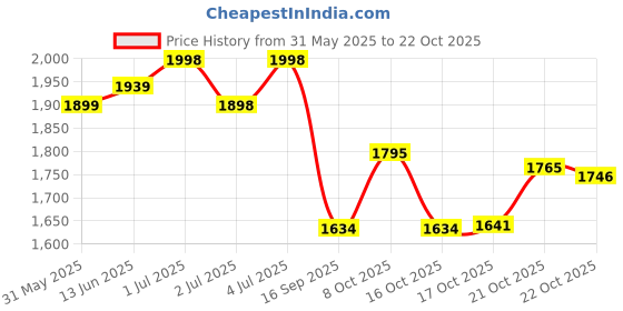 flipkart.com binzo Glass Dinner Plates,Set of 6, 10 Inch, Big Full Size Plate for Eating Dinner Dinner Plate binzo Price History Graph from 31 May 2025 to 21 Oct 2025