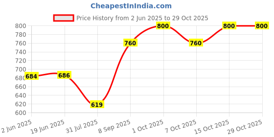 flipkart.com dulariya Glass Dispenser Cold Water Mason Jar Beer Dispenser Clear Beverage Dispenser Bottom Loading Water Dispenser dulariya Price History Graph from 2 Jun 2025 to 29 Oct 2025