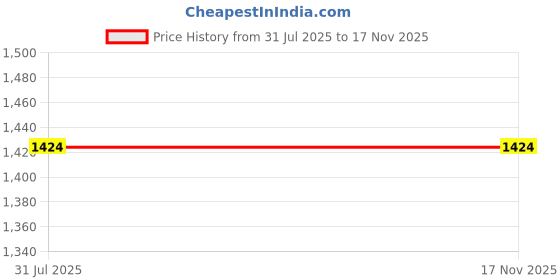 flipkart.com knpl Glass Dispenser for Water, Juice, Liquor Dispenser with Tap Bottled Water Dispenser knpl Price History Graph from 31 Jul 2025 to 17 Nov 2025