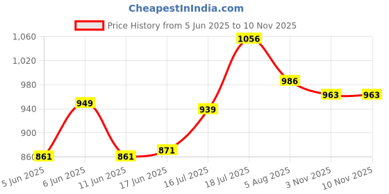 flipkart.com armin Glass Dispenser with tap and Black Stand Bottom Loading Water Dispenser armin Price History Graph from 5 Jun 2025 to 7 Nov 2025