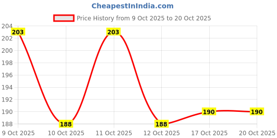 flipkart.com mmtsworld Glass Drinking Coffee Cup Sipper Glass with Straw and Bamboo lid Glass Tumbler Glass Coffee Mug mmtsworld Price History Graph from 9 Oct 2025 to 20 Oct 2025
