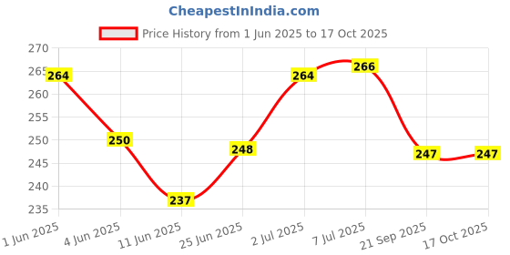 flipkart.com moolenterprises Glass dropper 8 inch for laboratory use Laboratory Dropper Bottle moolenterprises Price History Graph from 1 Jun 2025 to 16 Oct 2025