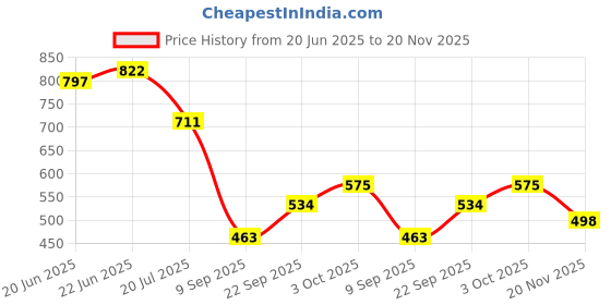 flipkart.com dulariya Glass Dry Fruits Plate For Serving, Snacks, Cake. Leaf Shape Tray Tray dulariya Price History Graph from 20 Jun 2025 to 20 Nov 2025